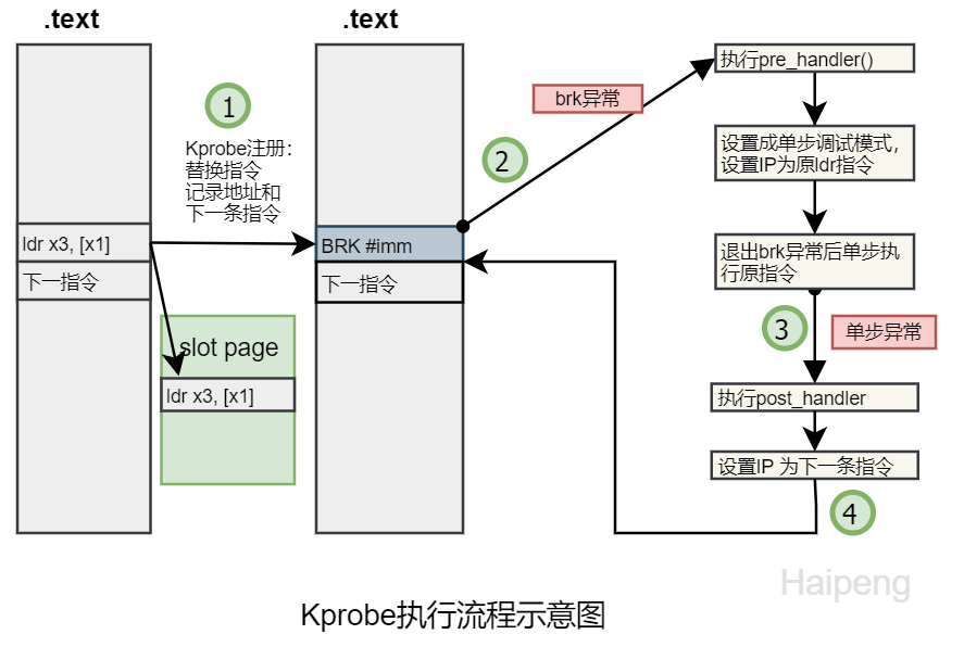 kprobe workflow